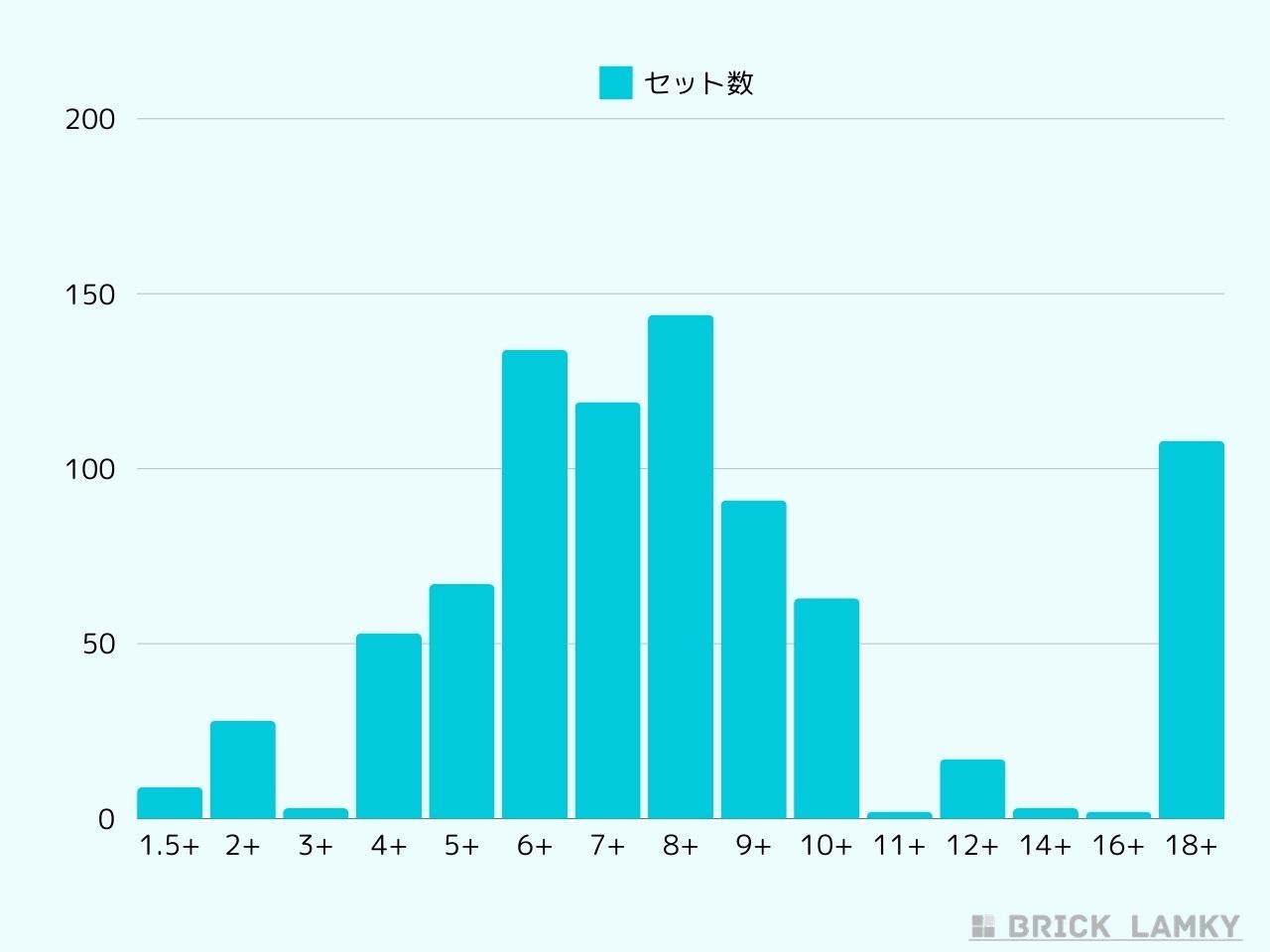 レゴの対象年齢ごとのセット数